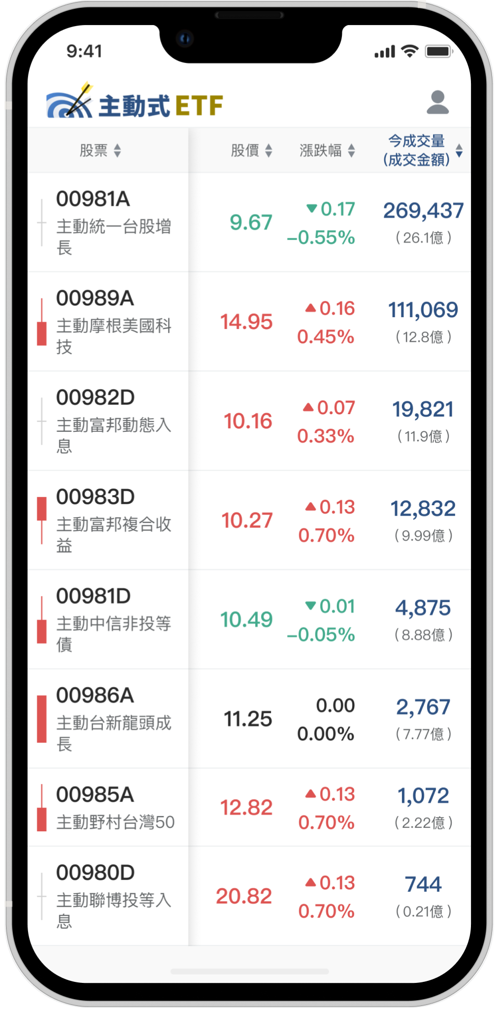 完整ETF清單