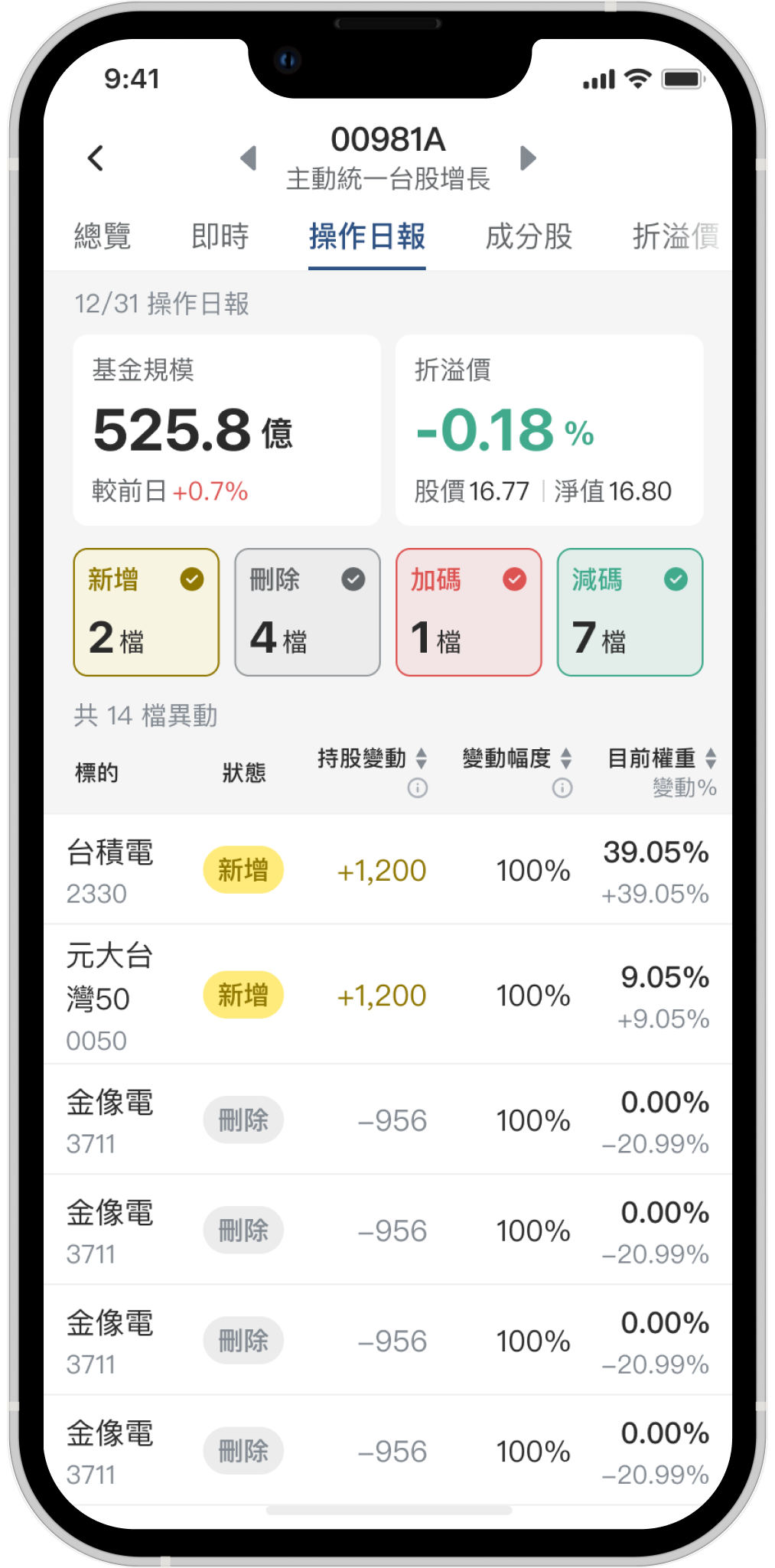單檔主動式ETF的操作日報